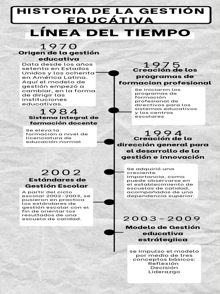 Historia de la Gestión Educativa | PDF | Crecimiento personal y profesional