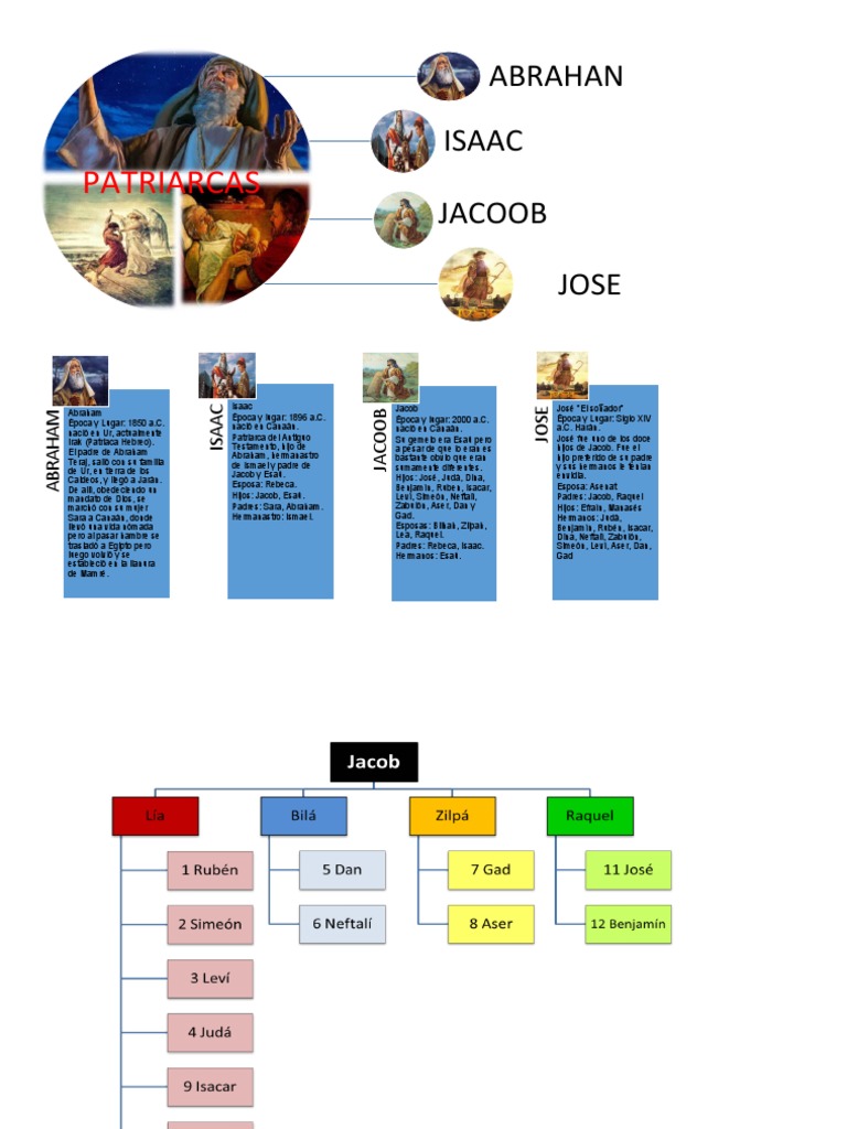 Genealogía de los Patriarcas Bíblicos | PDF | Libros de la Biblia ...