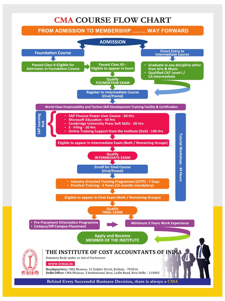 CMA Course Flow Chart PDF