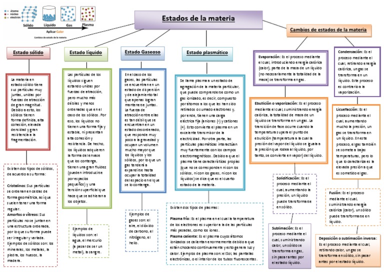 Estados de la Materia y sus Cambios | PDF | Líquidos | Gases
