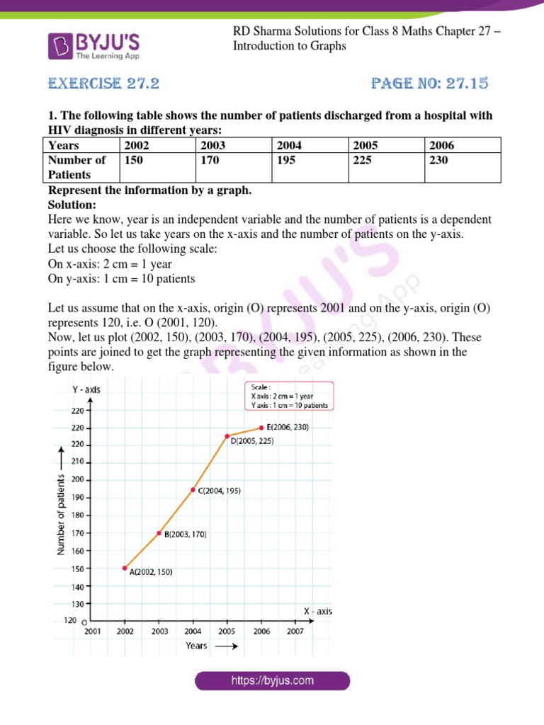 RD Sharma Class 8 Maths Chapter 27 Introduction To Graphs Exercise 27.2 ...