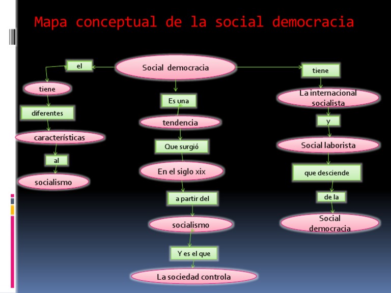 Mapa Conceptual de La Social Democracia | PDF