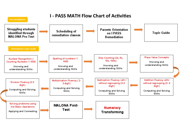 Flow Chart Math - Edited | PDF