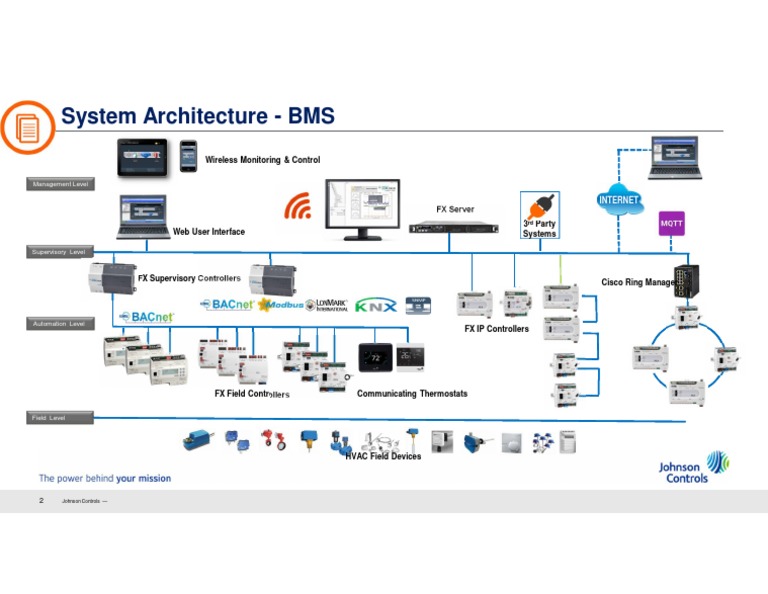 System Architecture - BMS: Wireless Monitoring & Control | PDF