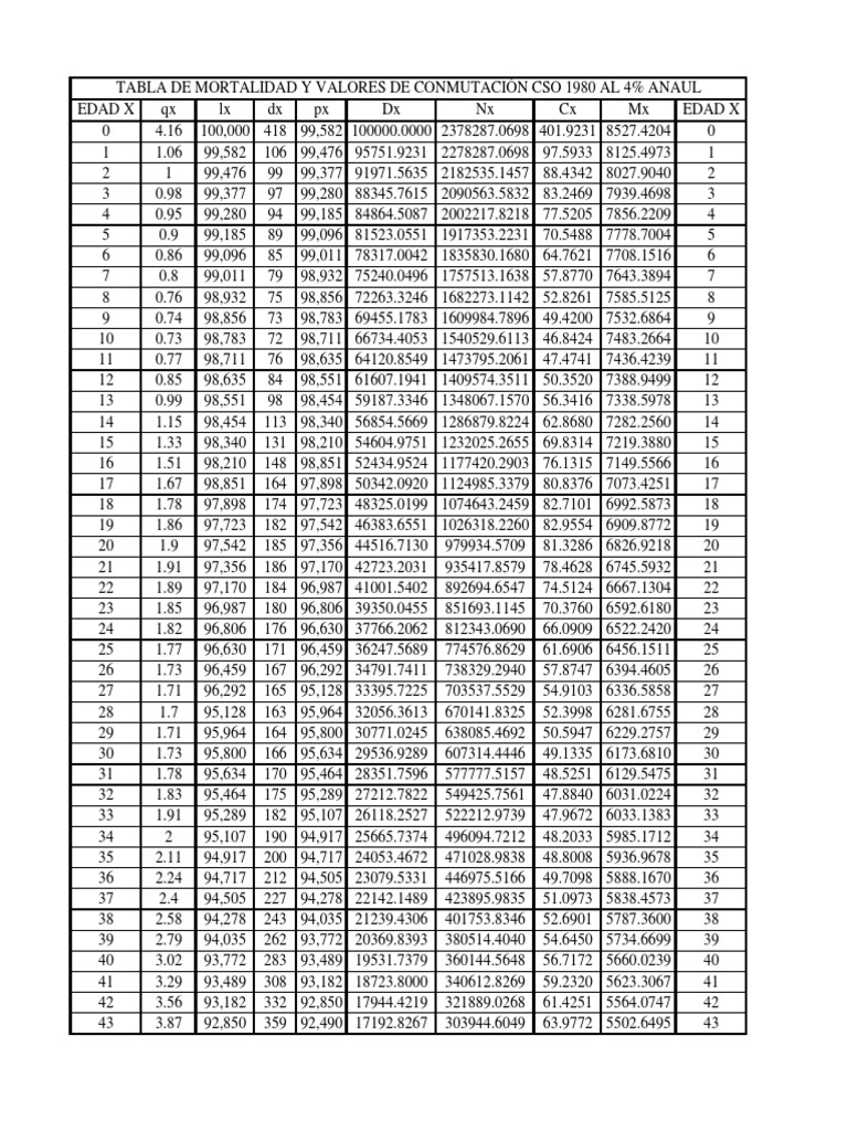 Table de mortalité CSO 1980 | PDF