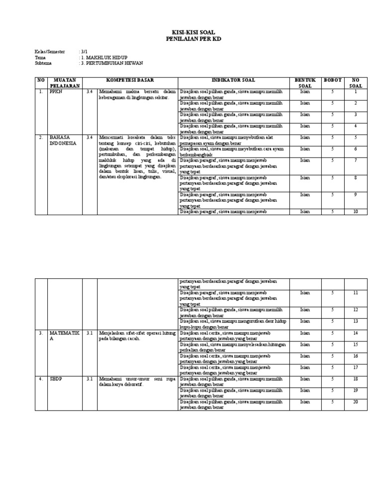 KisiKisi Soal Ki 3 Kelas 3 Tema 1 Sub 3 PDF