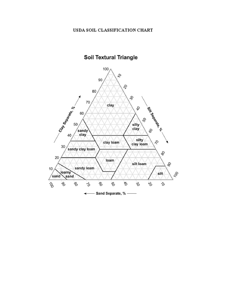 SOIL-CLASSIFICATION-CHARTS (1) | PDF