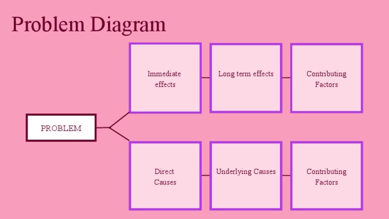 Problem Diagram | PDF