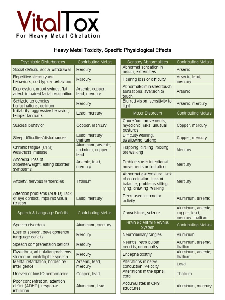 Heavy Metal Toxicity Effects Chart | PDF | Peripheral Neuropathy ...