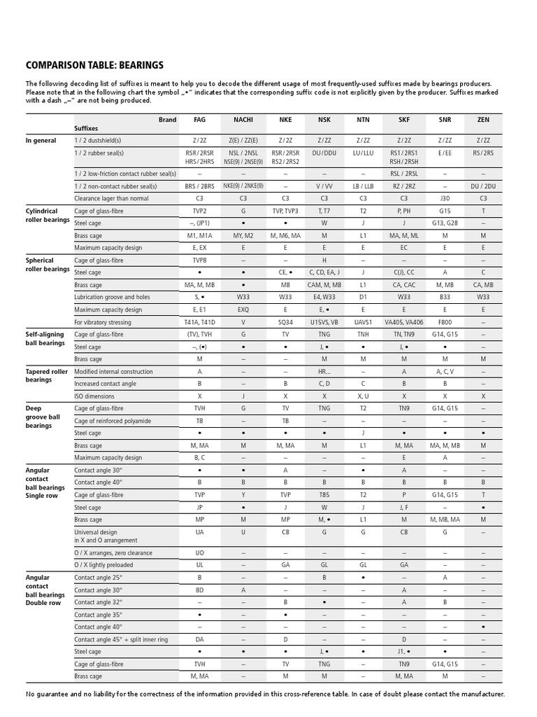 Bearing Designation and Comparison | PDF | Applied And ...