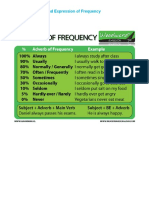 Frequency Adverbs and Expression of Frequency