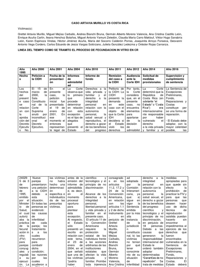 Caso Artavia Murillo VS Costa Rica