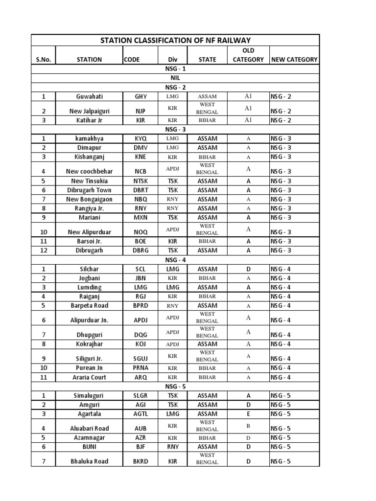 Station Classification of NF Railway S.No. Station Code Div State OLD