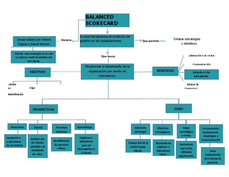 Mapa Estratégico del Balanced Scorecard | PDF | Cognición | Business