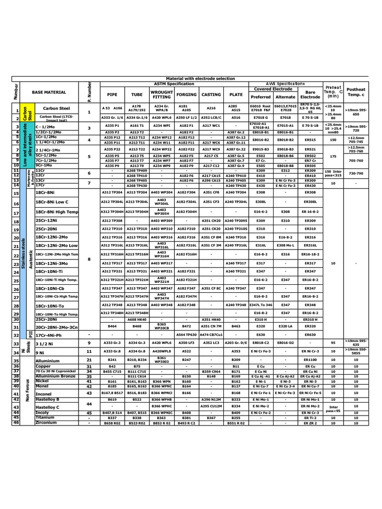 Electrode Selection for Welding Materials | PDF | Metals | Secondary ...