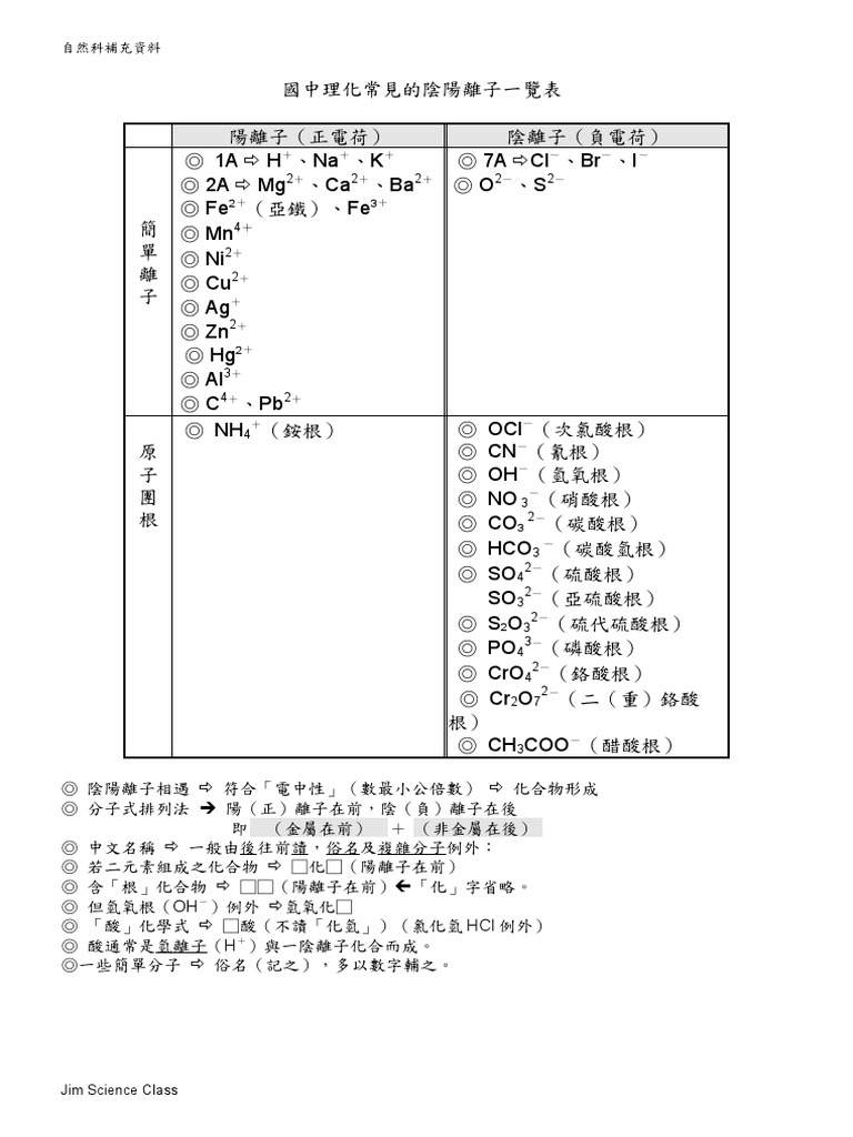 如何用陰陽離子表寫化學式 | PDF