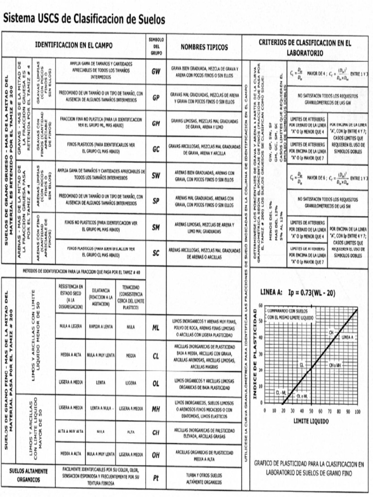 Clasif1 USCS | PDF