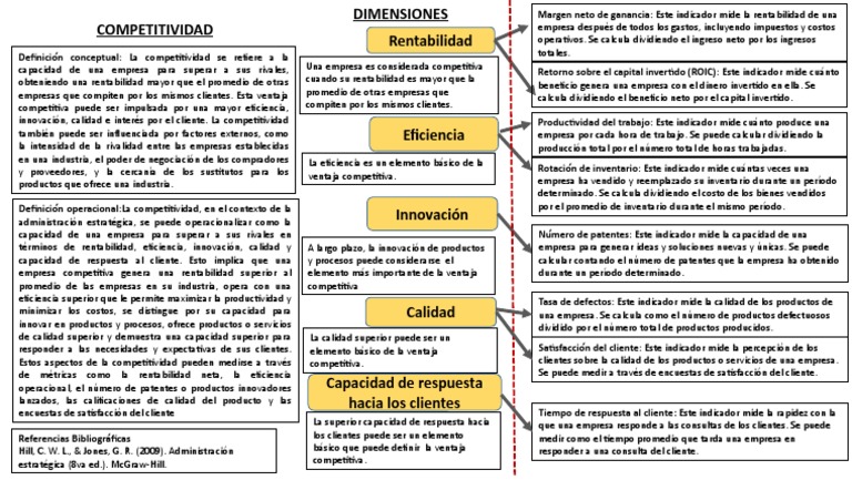 Claves de la Competitividad Empresarial | PDF | Business | Calidad ...