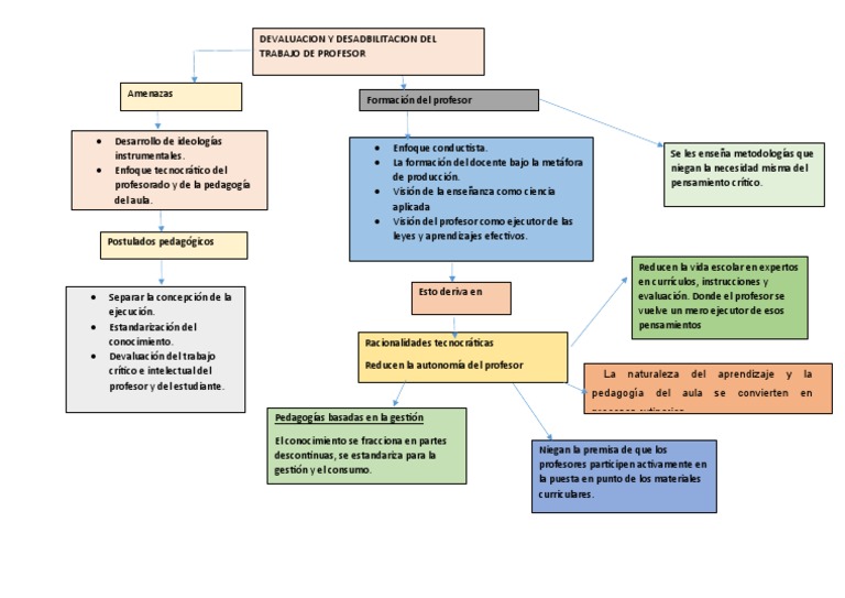 Mapa Conceptual 1 | PDF | Maestros | Plan de estudios