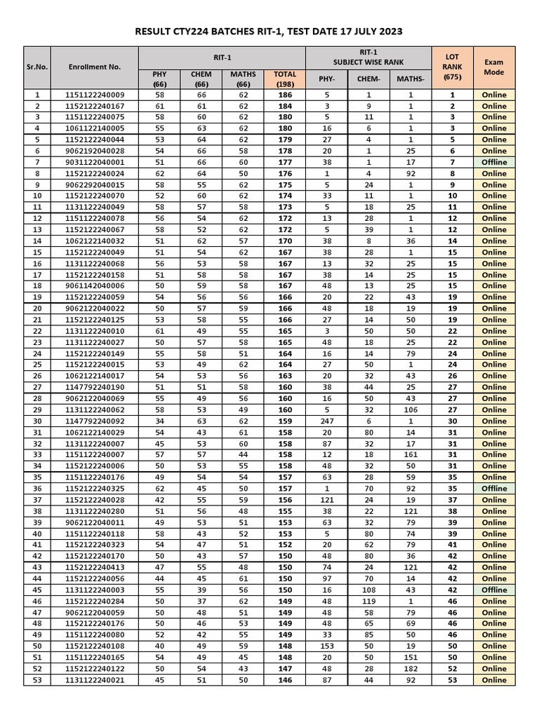 Result Cty224 Batches Rit-1 Test Date 17 July 2023 | PDF