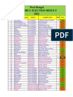 West Bengal ASSEMBLY ELECTION RESULT 2021