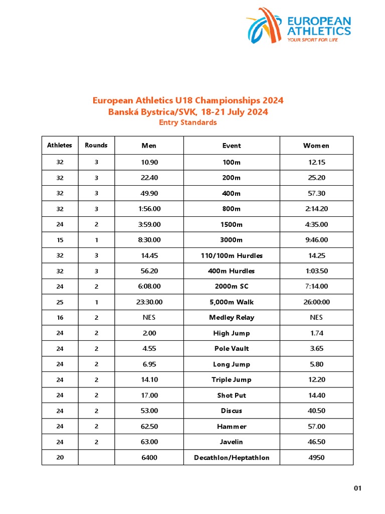 World Athletics Championships 2023 qualifying standards