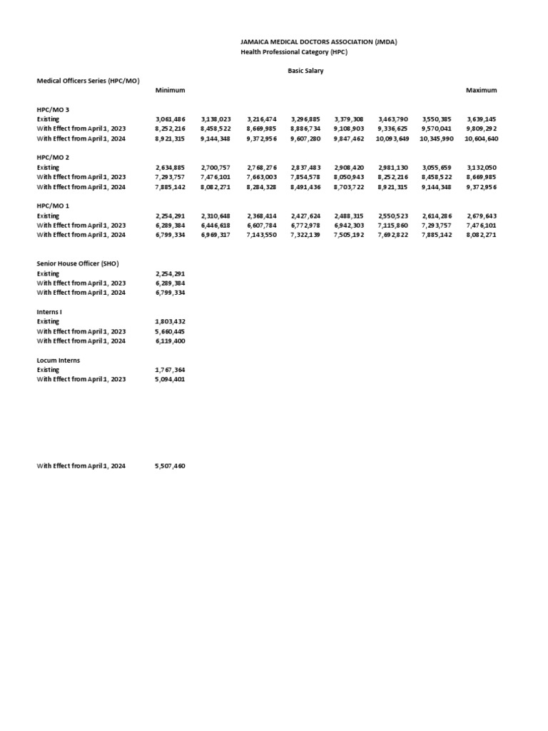 Jamaica Medical Doctors Salary Scales With INTERNS 2023 2025 PDF