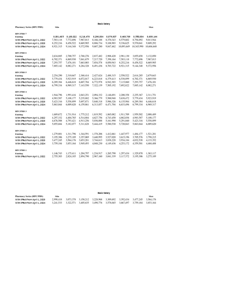 Pharmacist Salary Scales 2022 2025 PDF Pharmacist Social Programs