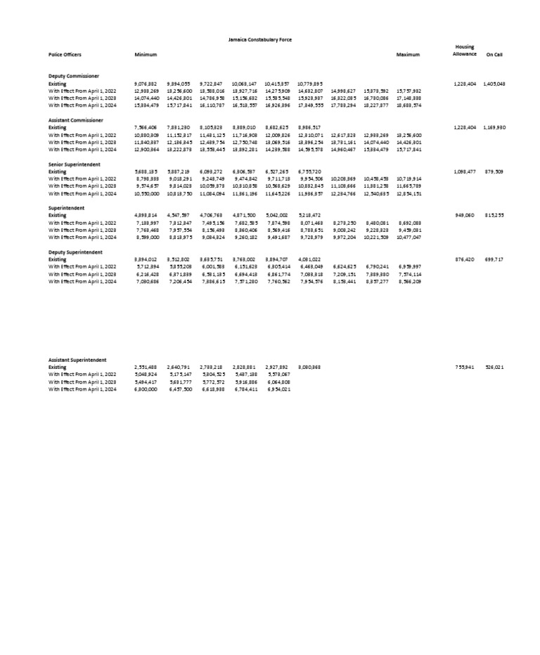 Police Officers Association Salary Scales 2022 2025 PDF Criminal