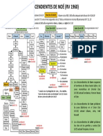 Descendientes de Noe-2