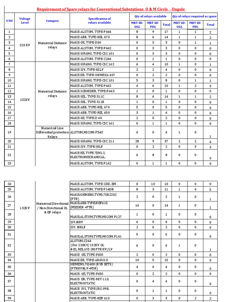 Existing Relays and Spare Relays Required | PDF | Power (Physics ...