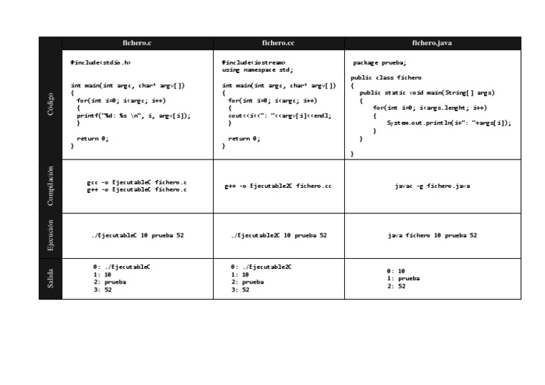 Ejemplo de manejo de argumentos en C, C++ y Java | PDF | Informática