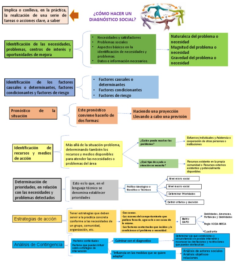 Guía para Diagnóstico Social | PDF | Análisis FODA