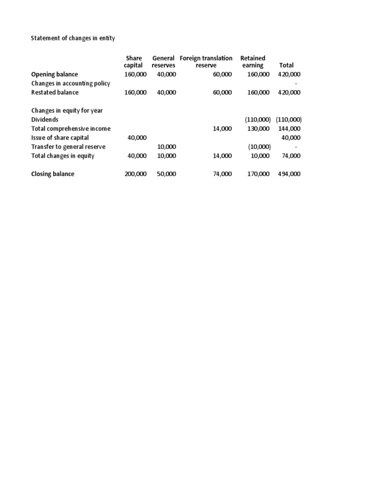 Total Opening Balance Share Capital General Reserves Foreign
