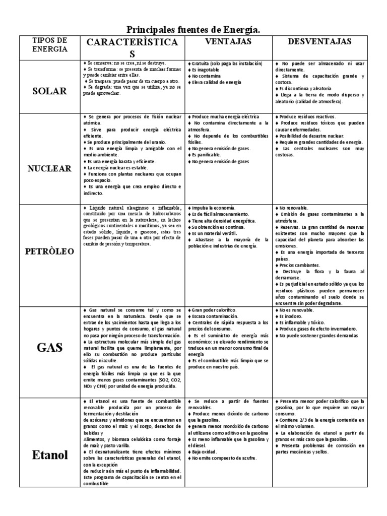 Cuadro Comparativo Principales Fuentes de Energía | PDF