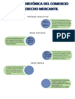 Evolicion Del Comercio