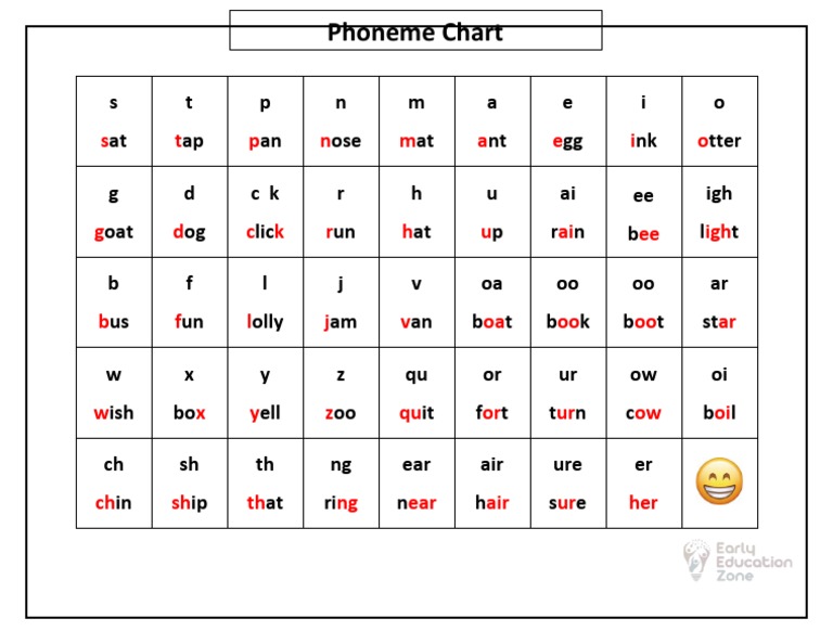 Phoneme Chart | PDF