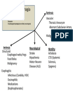 Esophageal Dysphagia - DDX