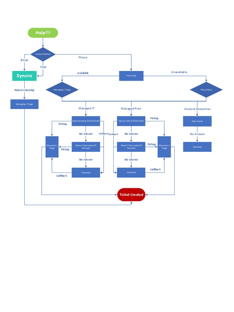 Support Call Flow | PDF