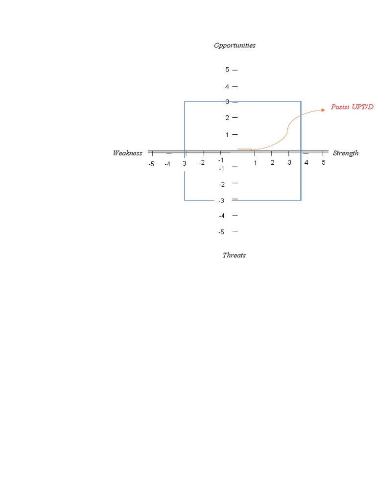Kuadran Analisis SWOT Diagram | PDF