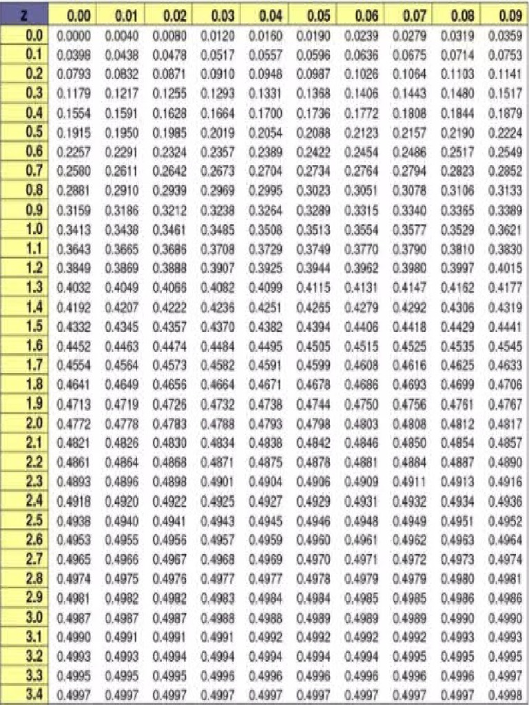 Z table pdf