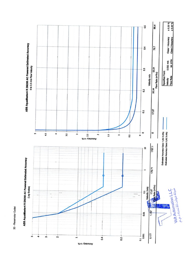 Reservoir Outlet Sizing Chart Revised Ss PDF