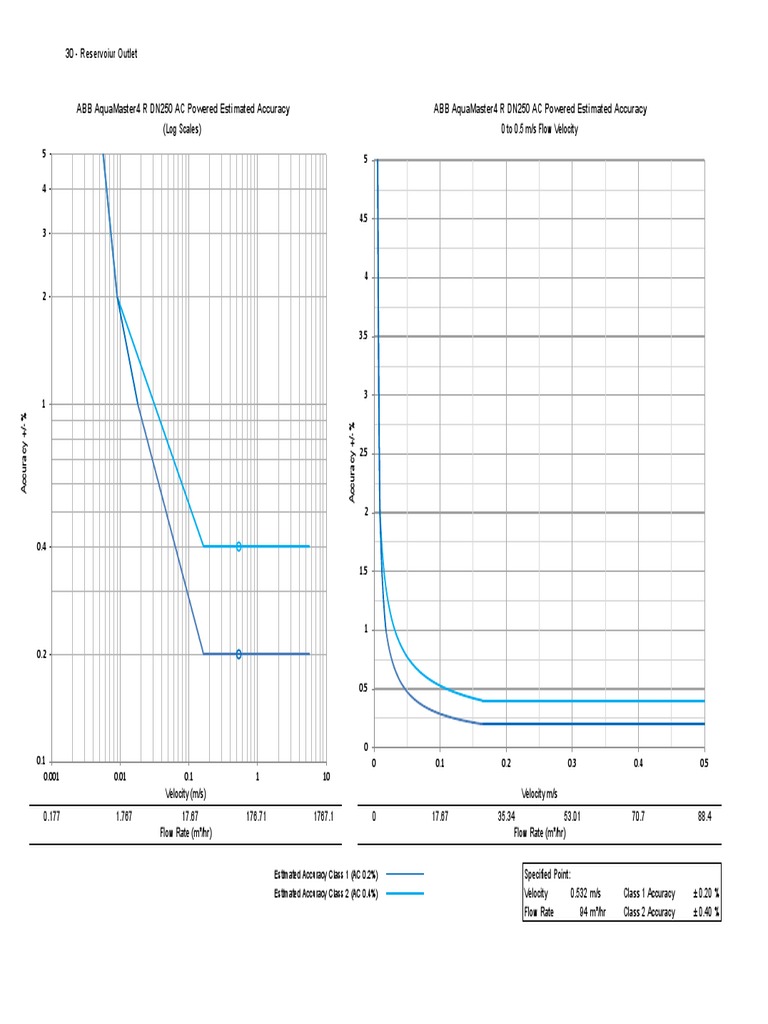 Reservoir Outlet Sizing Chart Revised PDF Applied And