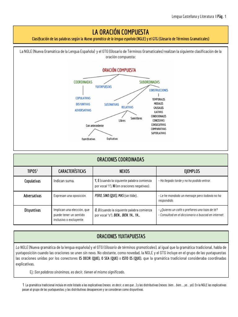 Esquema de la oración compuesta (NGLE) | PDF