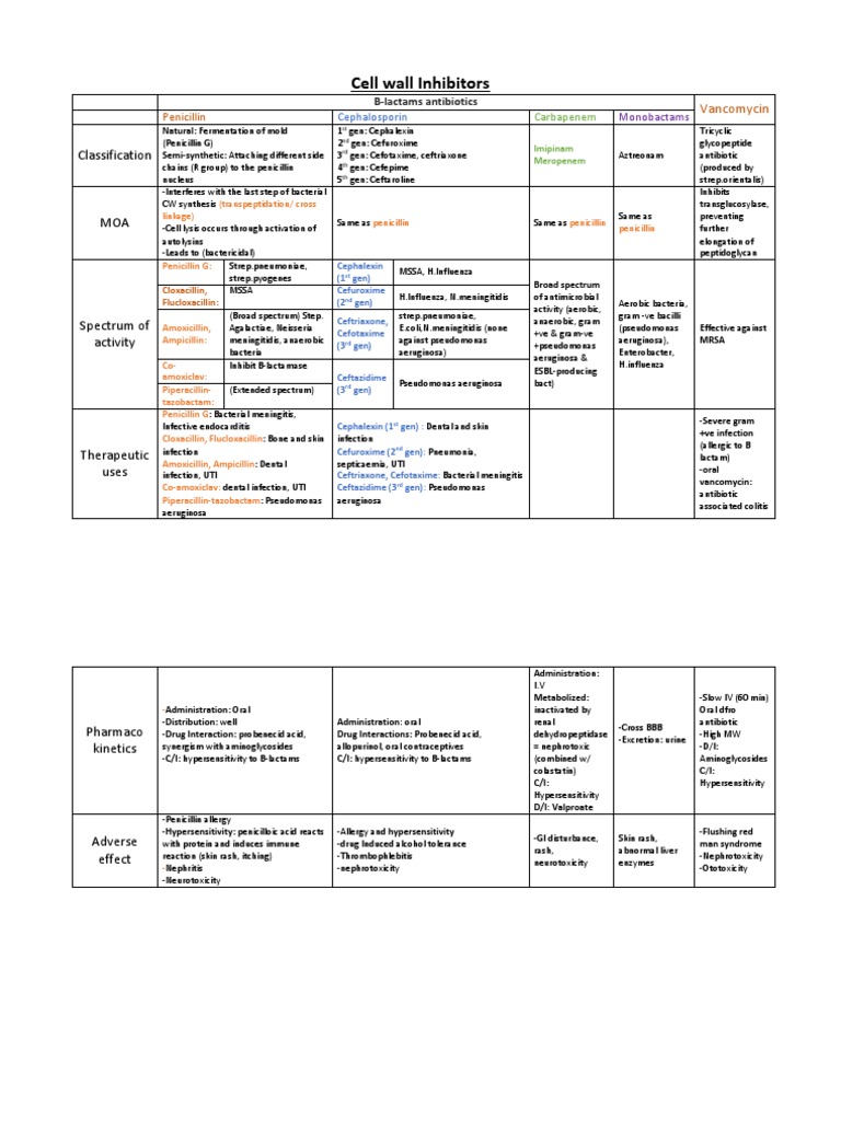 Classification of Cell Wall Inhibitors | PDF | Penicillin | Antibiotics
