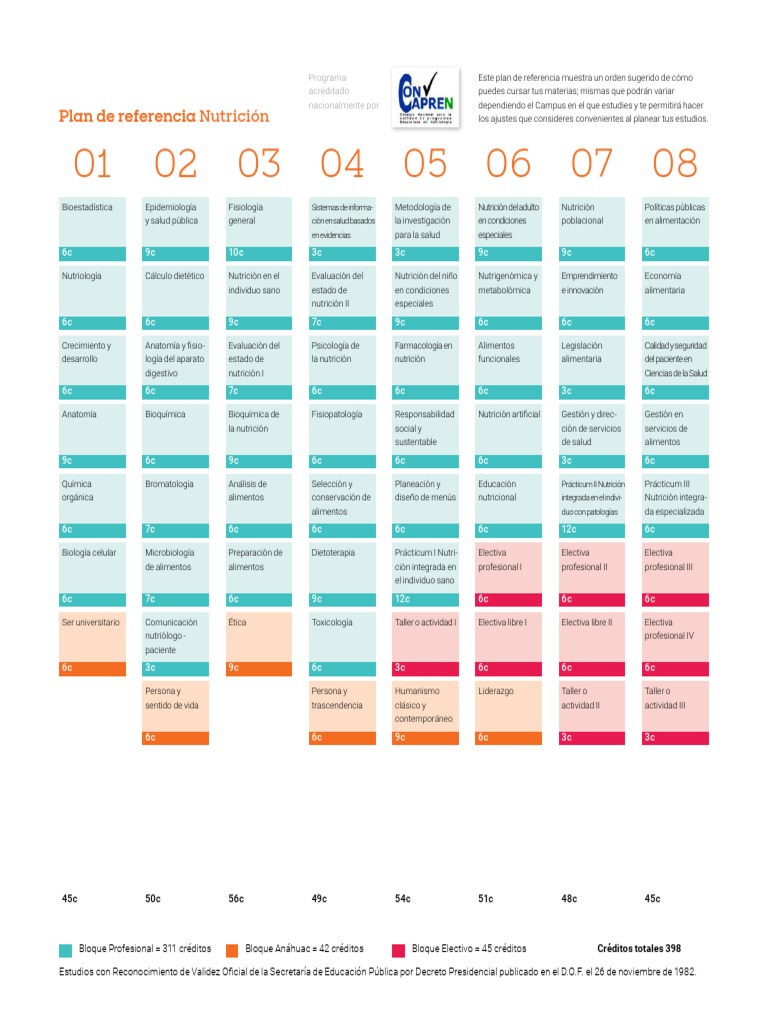 Plan de Estudios en Nutrición 2023 | PDF | Nutrición | Dieta y nutrición