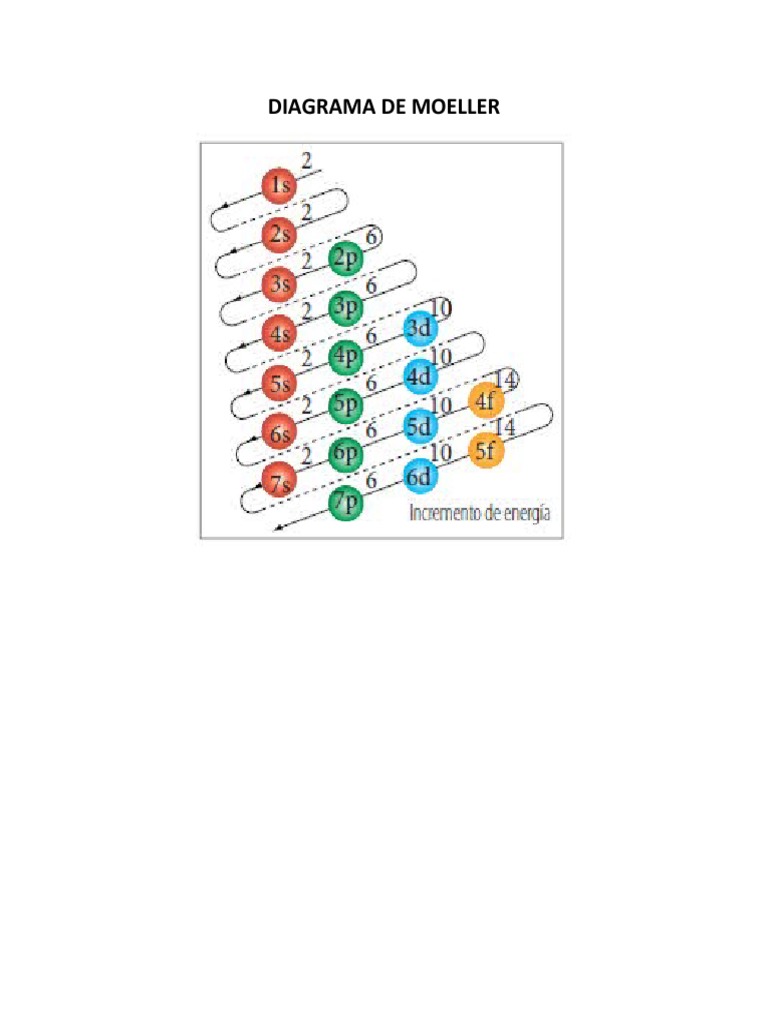 Diagrama+de+moeller PDF
