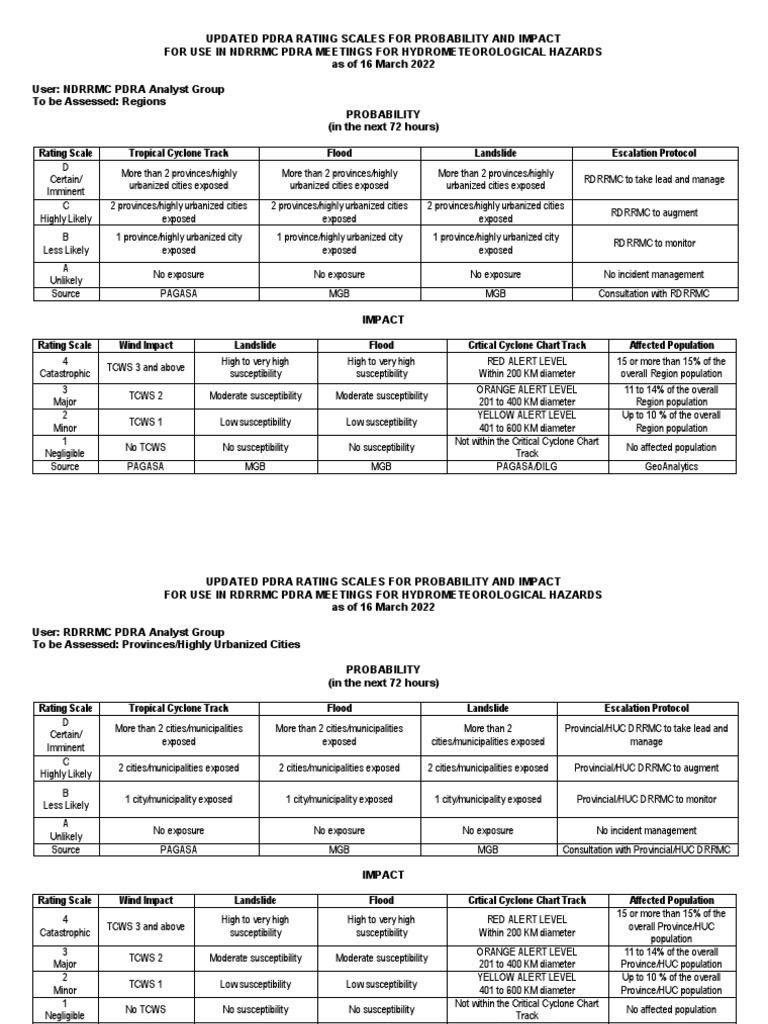 Updated PDRA Rating Scales for Hazards | PDF | Natural Disasters | Storms
