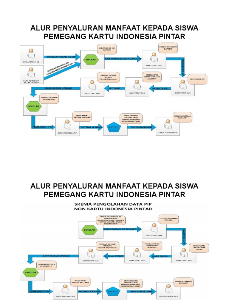 Alur Penyaluran Manfaat Kepada Siswa Pemegang Kartu Indonesia Pintar | PDF