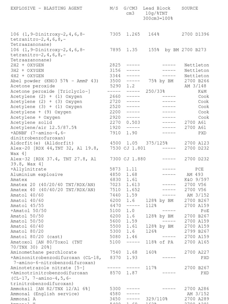 Explosive Properties and Blasting Agents | PDF | Ammonium | Materials